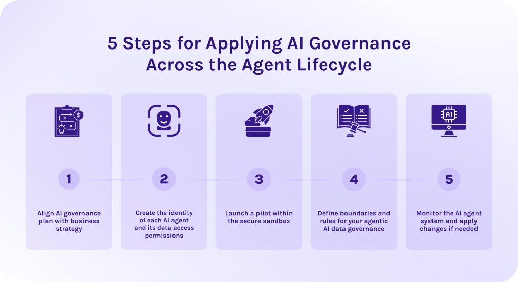 5 Steps for Applying AI Governance Across the Agent Lifecycle