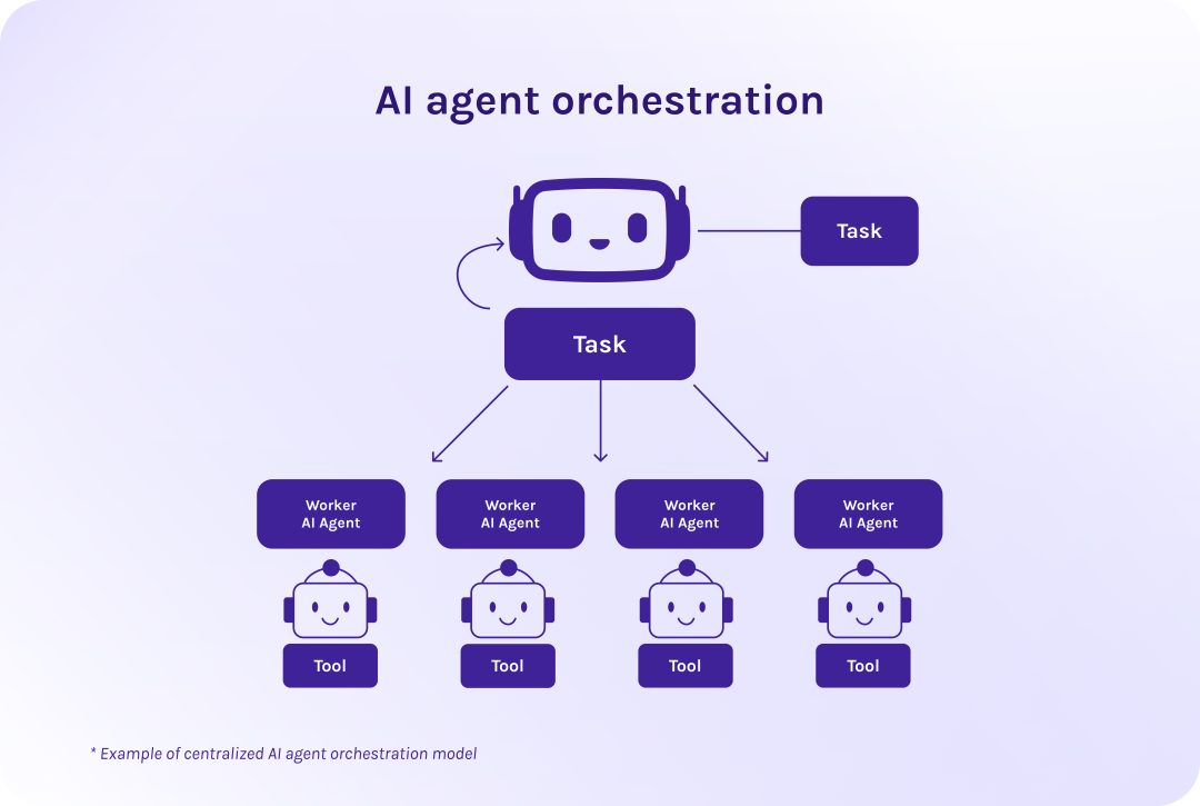 Mastering AI Agent Orchestration for Complex Workflows