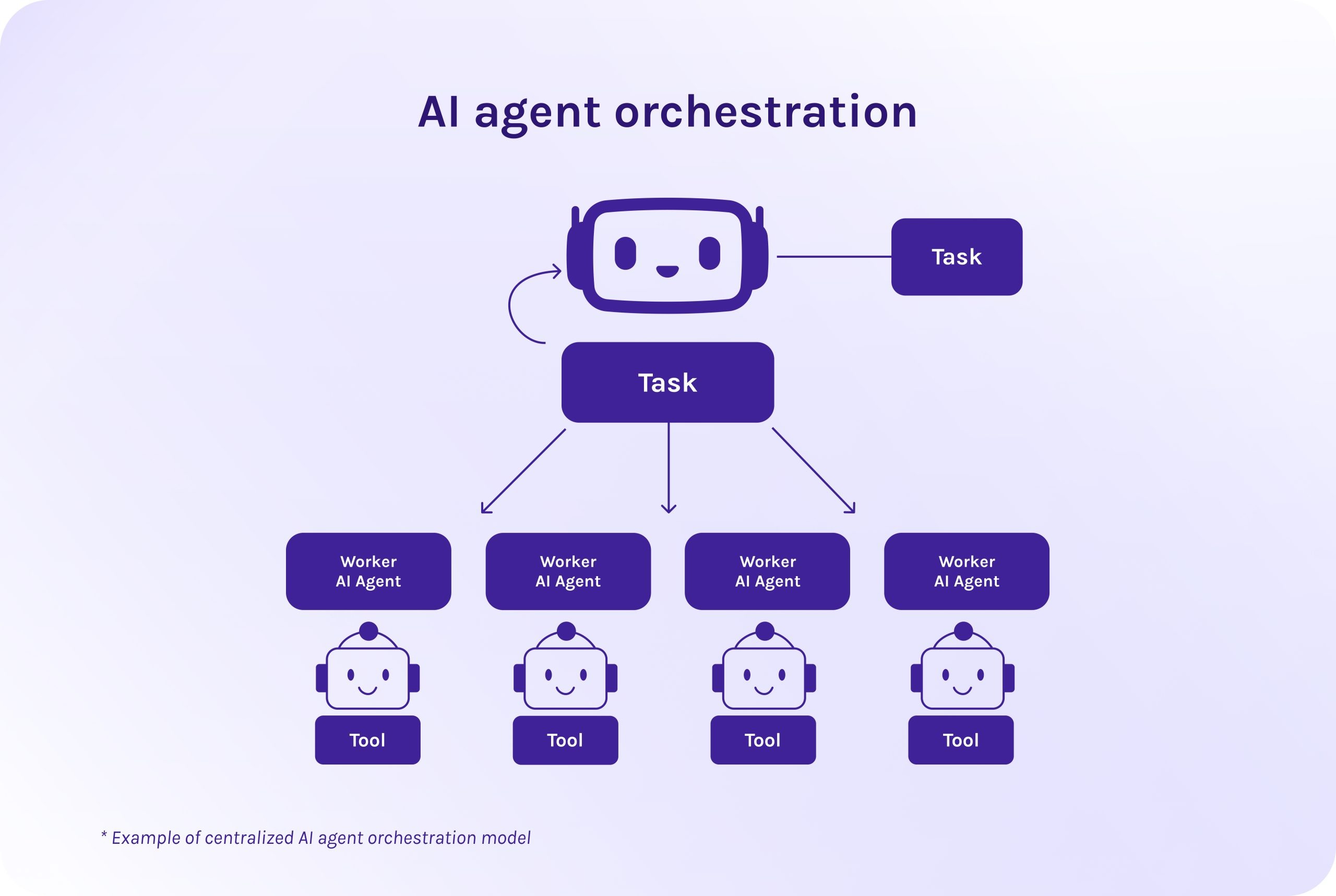 Mastering AI Agent Orchestration for Complex Workflows