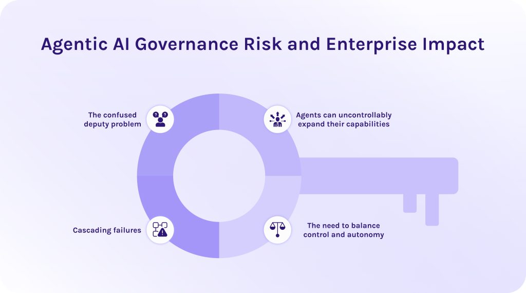 Agentic AI Governance Risk and Enterprise Impact