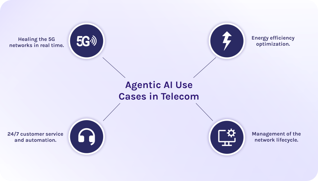 Agentic AI Use Cases in Telecom