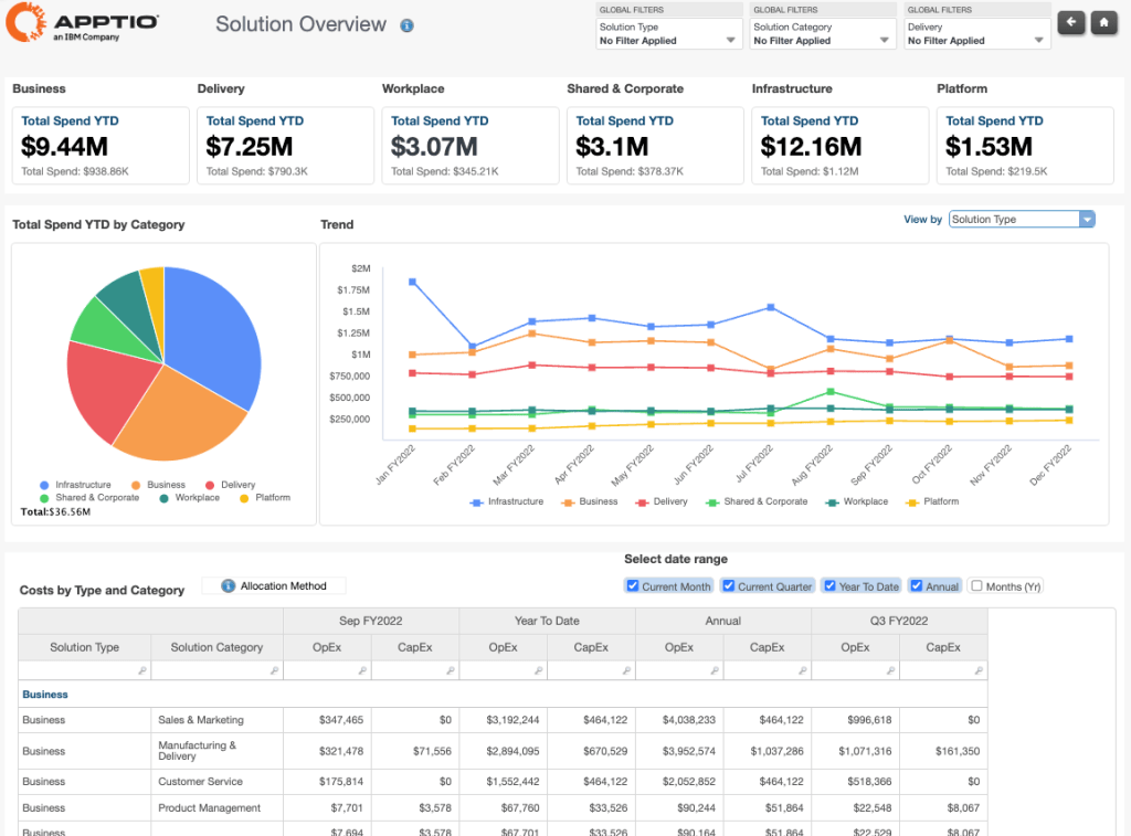 Apptio