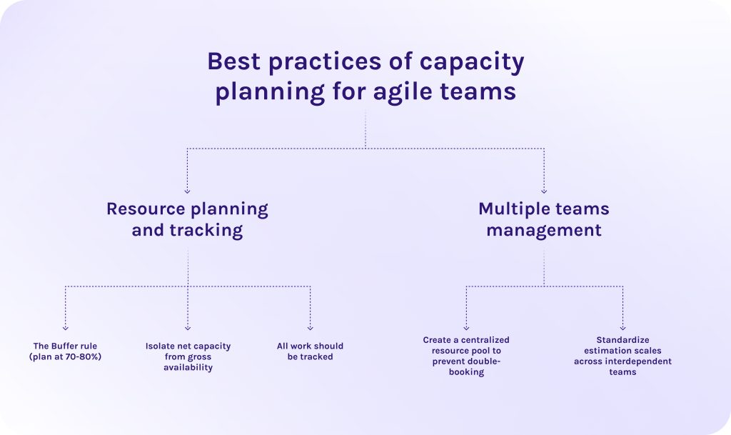 Best practices of capacity planning for agile teams