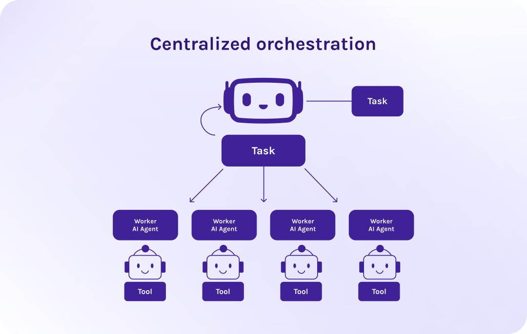 Machine Learning Orchestration AI Agent Orchestration in 2026: A Guide to Building Scalable Multi ...
