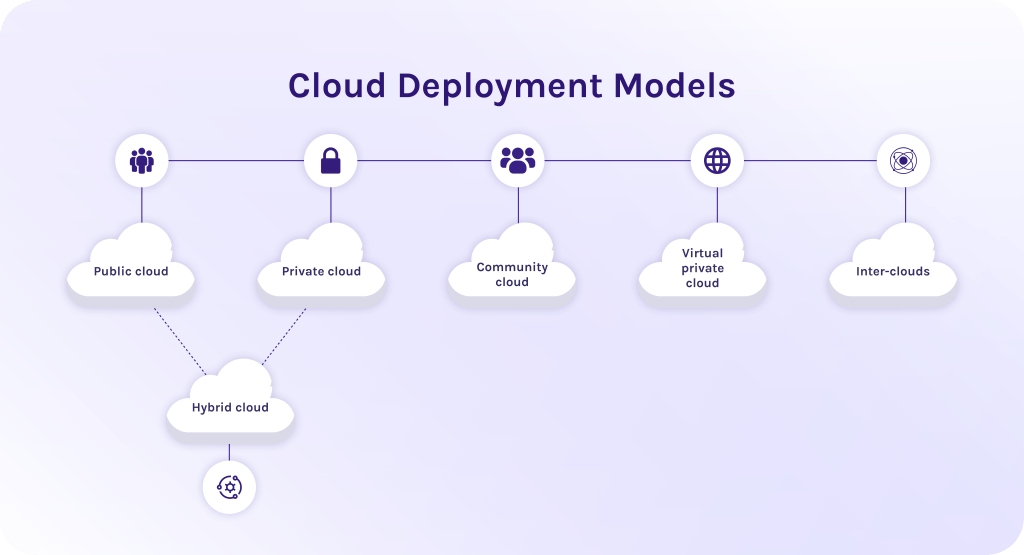 Cloud Deployment Models