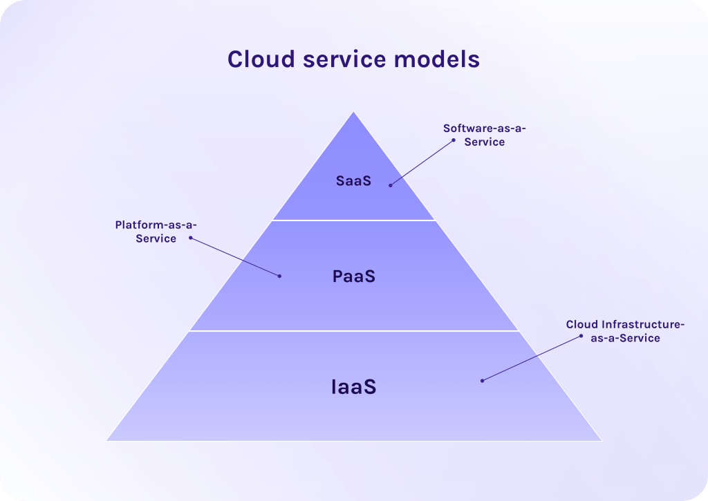 Cloud service models