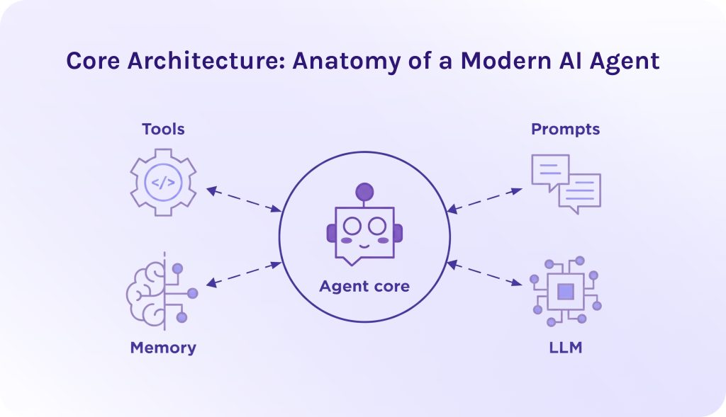 Anatomy of a Modern AI Agent