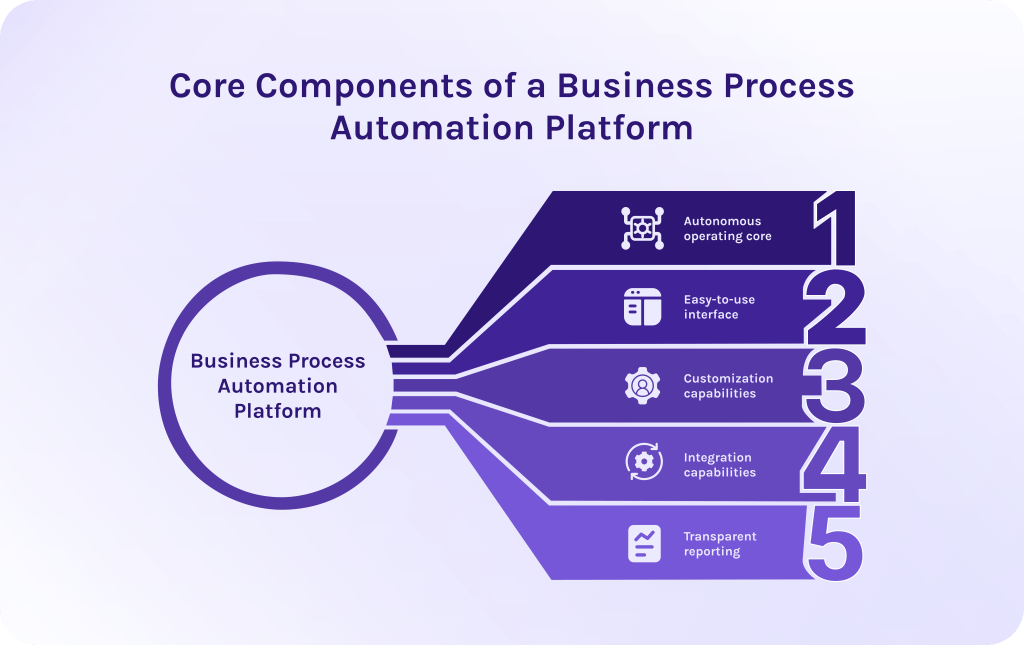 Core Components of a Business Process Automation Platform