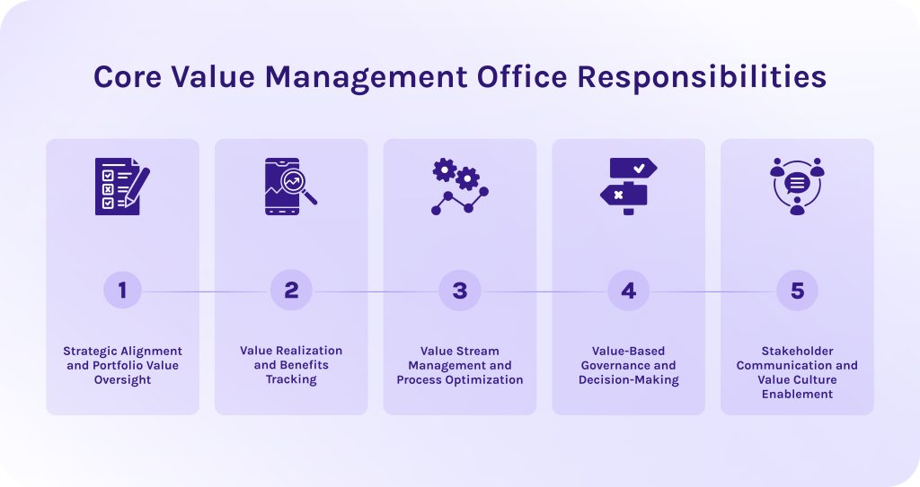 Core Value Management Office Responsibilities