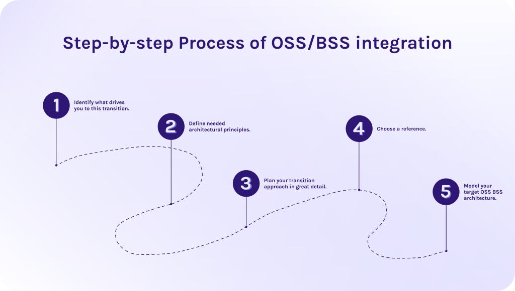 Step-by-step Process of OSS/BSS integration