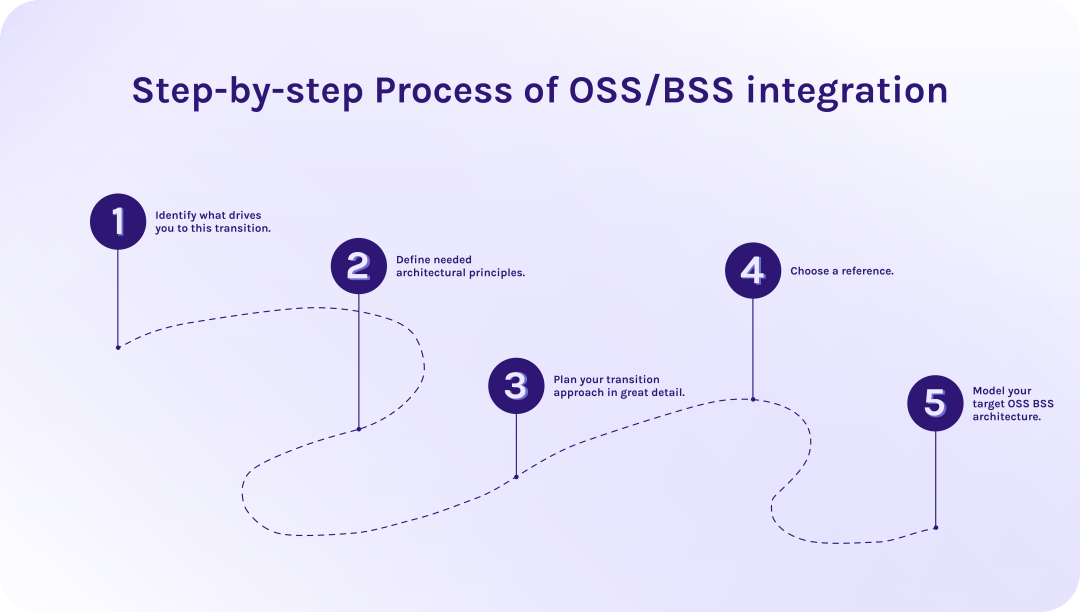 Modern OSS BSS Architecture: How Telecom Operators Build 5G Networks