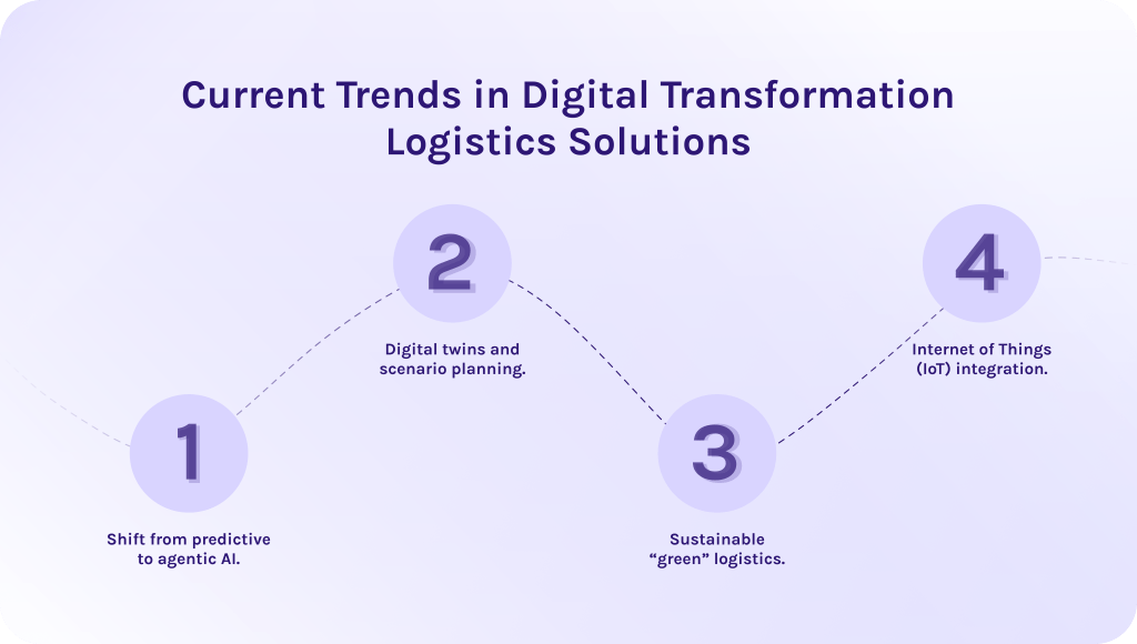 Current Trends in Digital Transformation Logistics Solutions