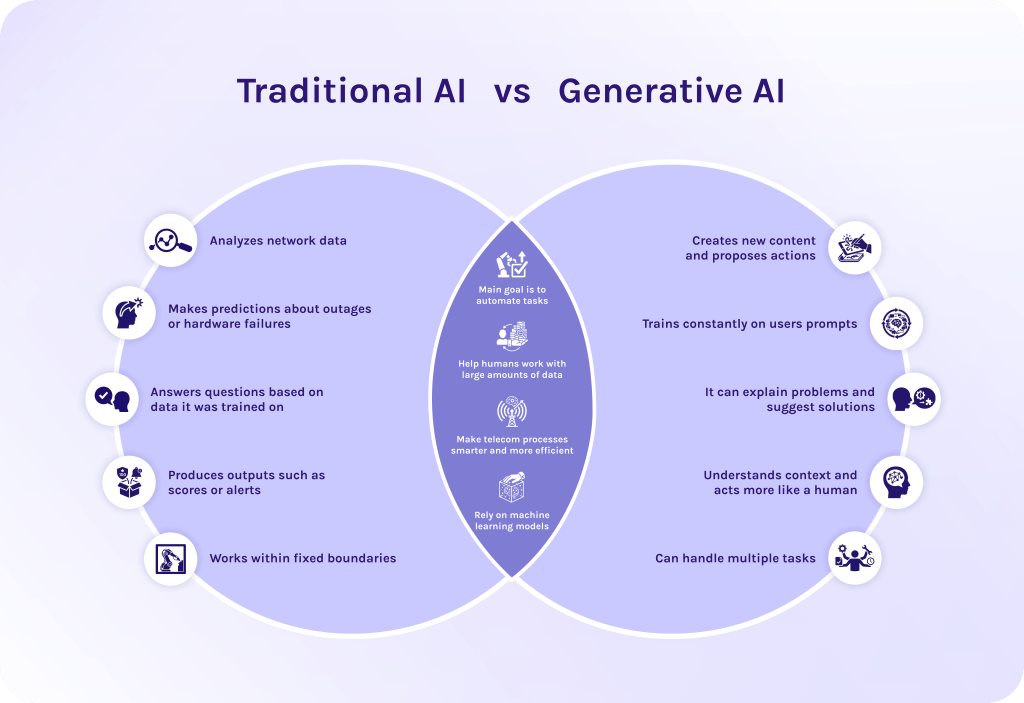 Difference between Generative AI and Traditional AI in Telecom