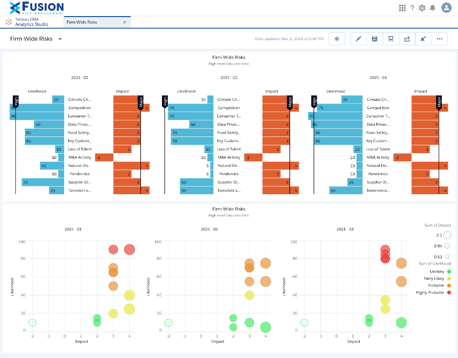 Fusion risk management