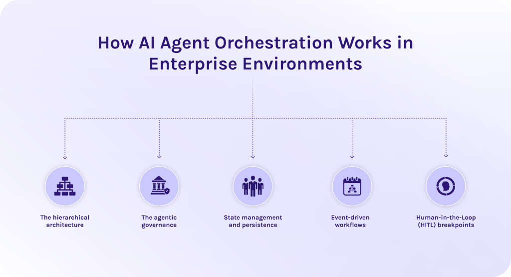 How AI Agent Orchestration Works in Enterprise Environments