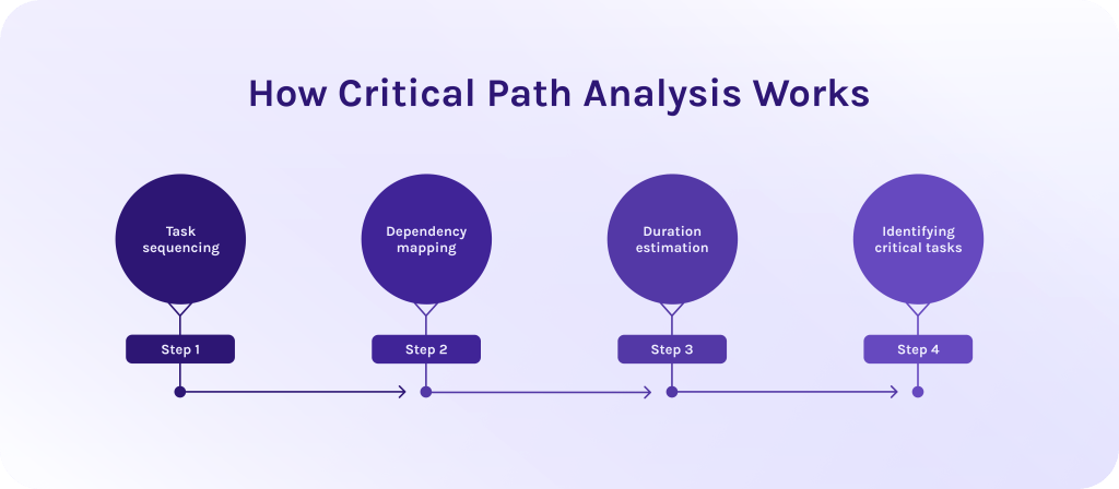 How Critical Path Analysis Works
