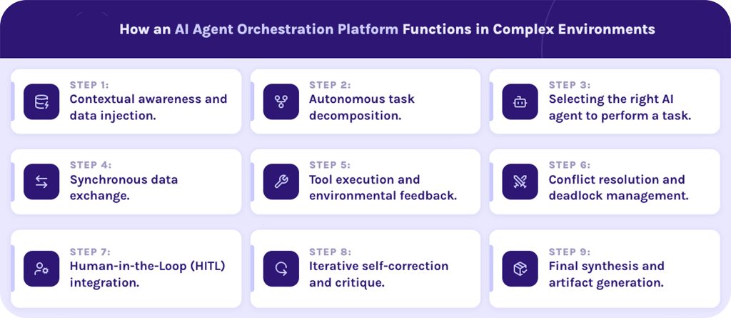 How an AI Agent Orchestration Platform Functions in Complex Environments