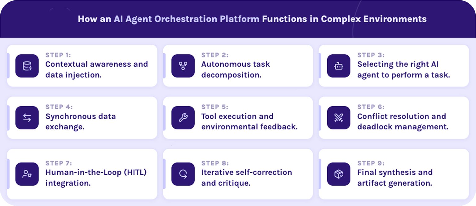 Mastering AI Agent Orchestration for Complex Workflows