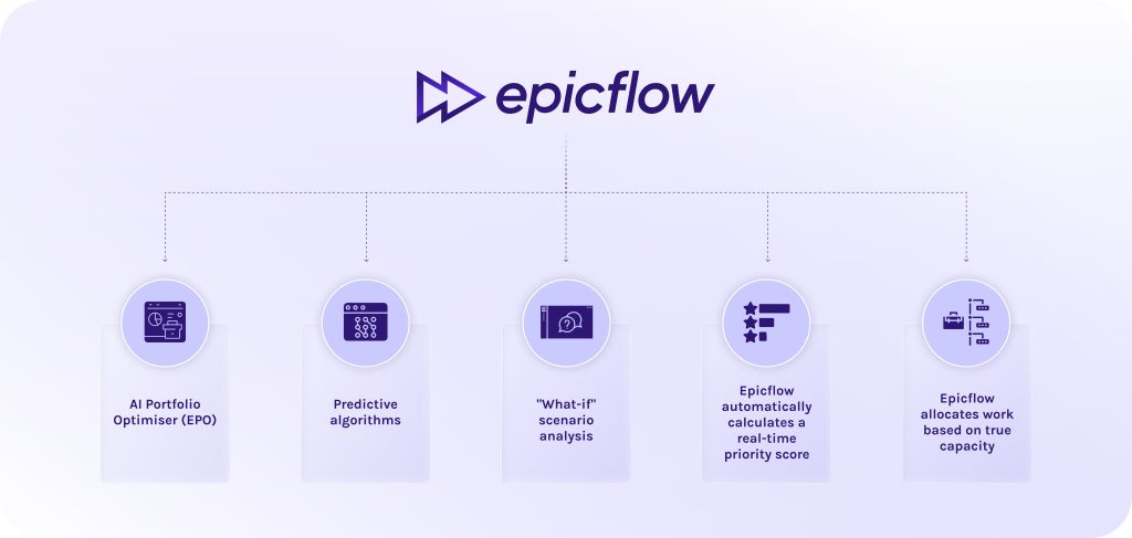 How does Epicflow help to solve portfolio management challenges