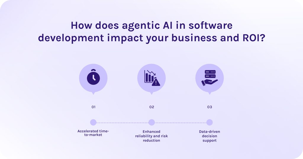 How does agentic AI in software development impact your business and ROI