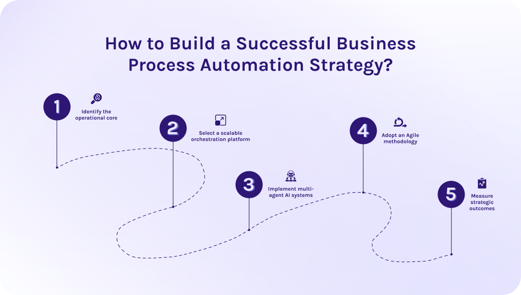How to Build a Successful Business Process Automation Strategy