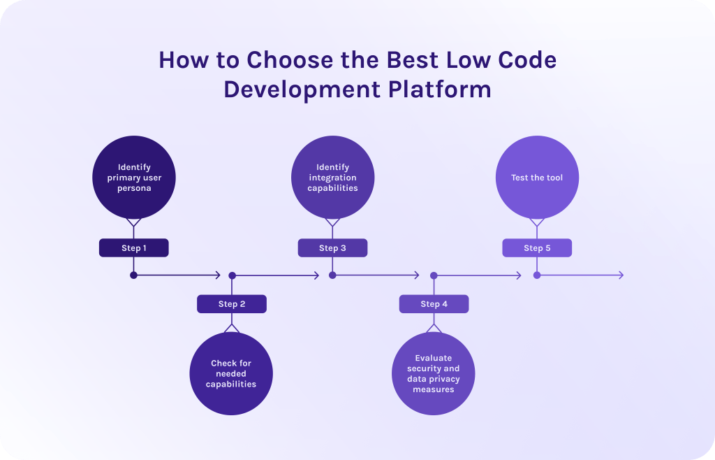 How to Choose the Best Low Code Development Platform
