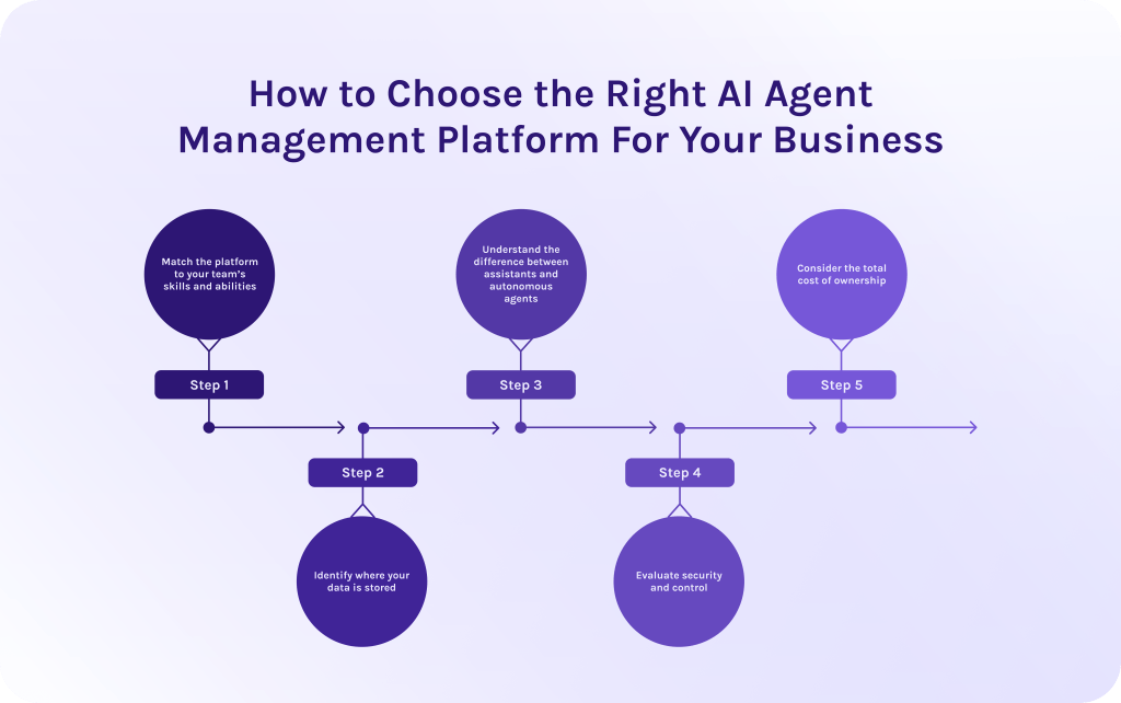 How to Choose the Right AI Agent Management Platform For Your Business