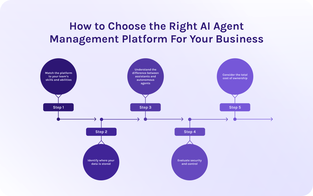 AI Agent Management Platform: A Guide to Enterprise AI Agent ...