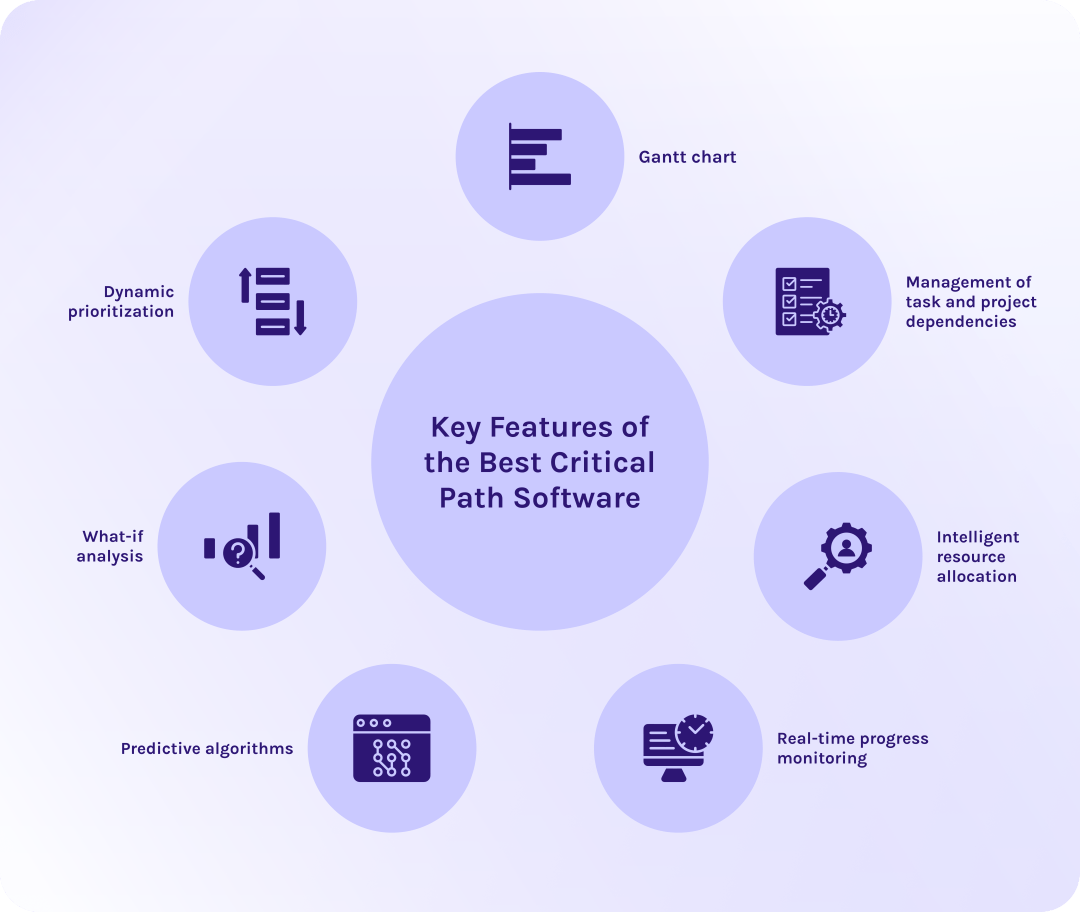 Best Critical Path Software and Modern CPM Tools for Project Management