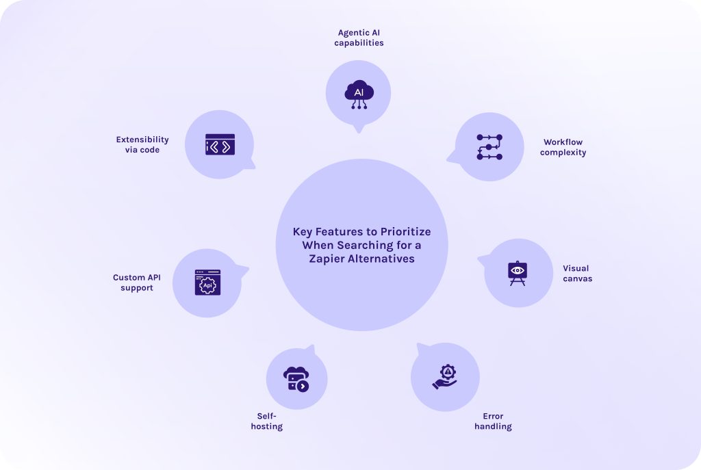 Key Features to Prioritize When Searching for a Zapier Alternatives