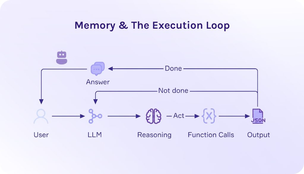 Memory and The Execution Loop