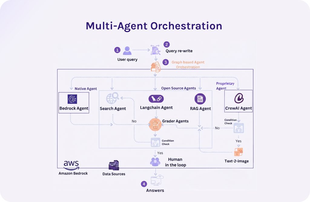 Multi-Agent Orchestration