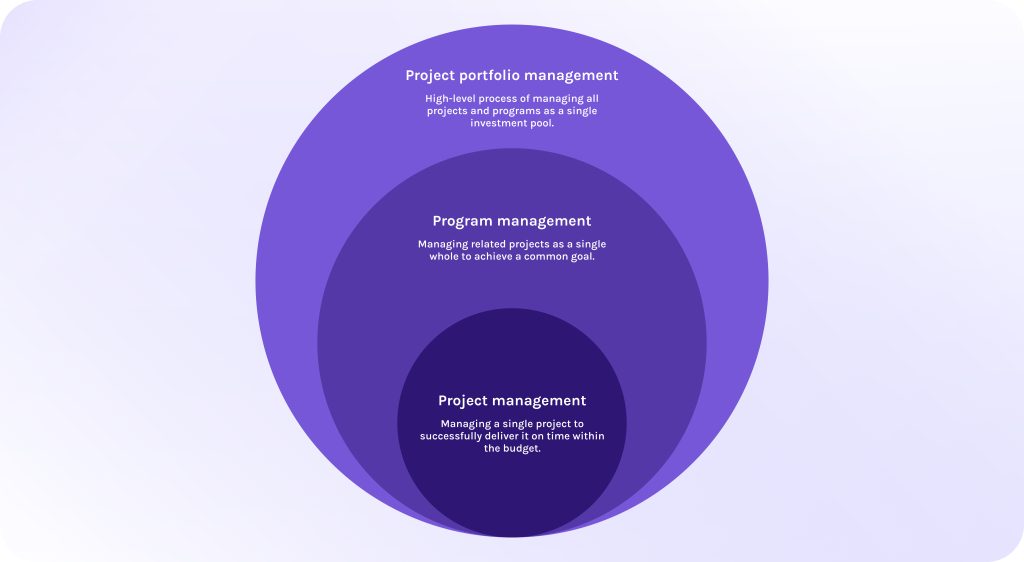 Program Management vs Project Management vs Project Portfolio Management