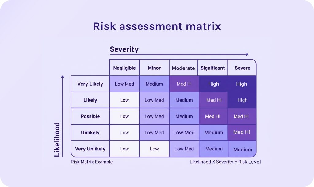 Risk assessment matrix