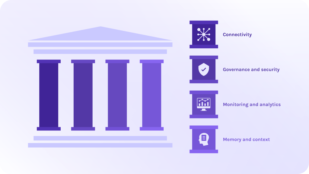 The 4 core pillars of an enterprise AI agent management platform