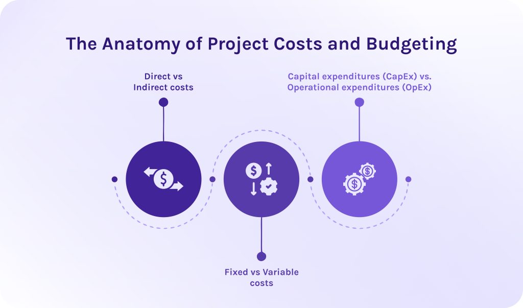 The Anatomy of Project Costs and Budgeting
