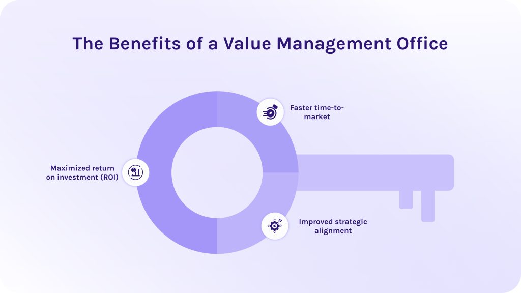 The Benefits of a Value Management Office