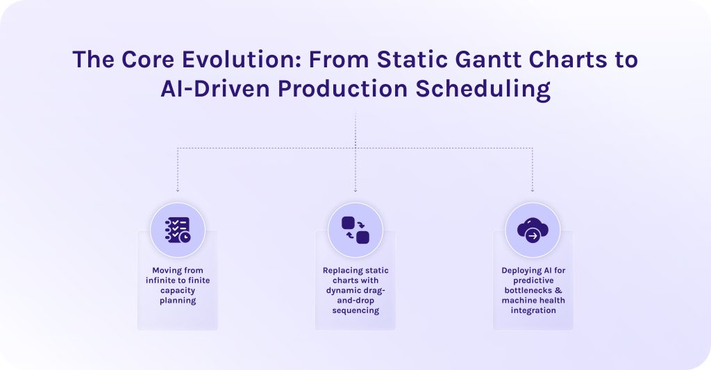 The evolution from Static Gantt Charts to AI-Driven Production Scheduling