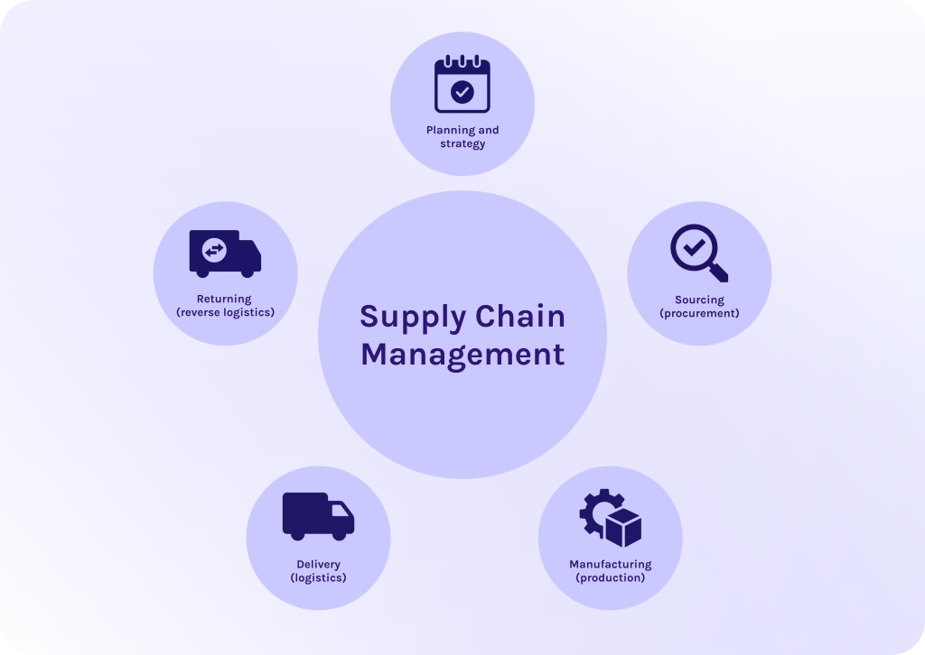 The Key Components of Supply Chain Management