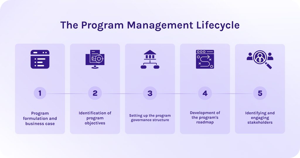 The Program Management Lifecycle