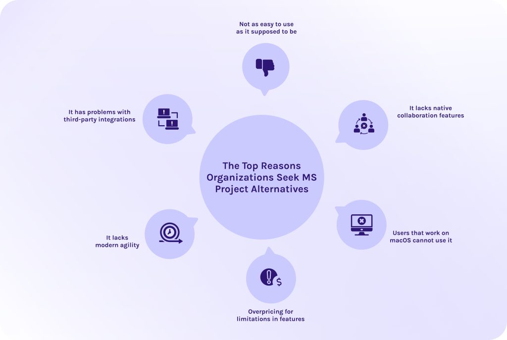 The Top Reasons Organizations Seek MS Project Alternatives