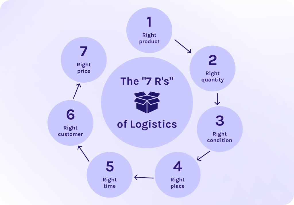 The 7 R's of Logistics