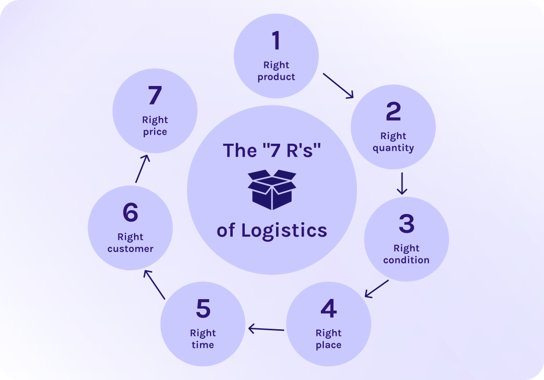 Supply Chain Management and Logistics: Key Differences, Roles, and Why ...