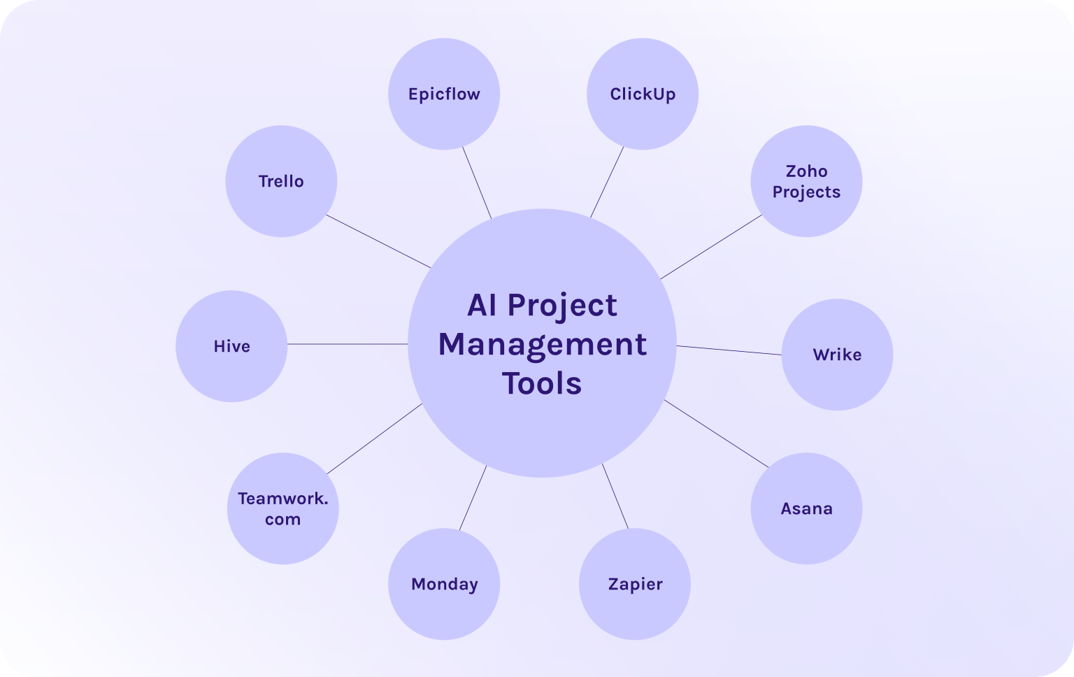 10 AI Project Management Tools to Pay Your Attention to in 2026