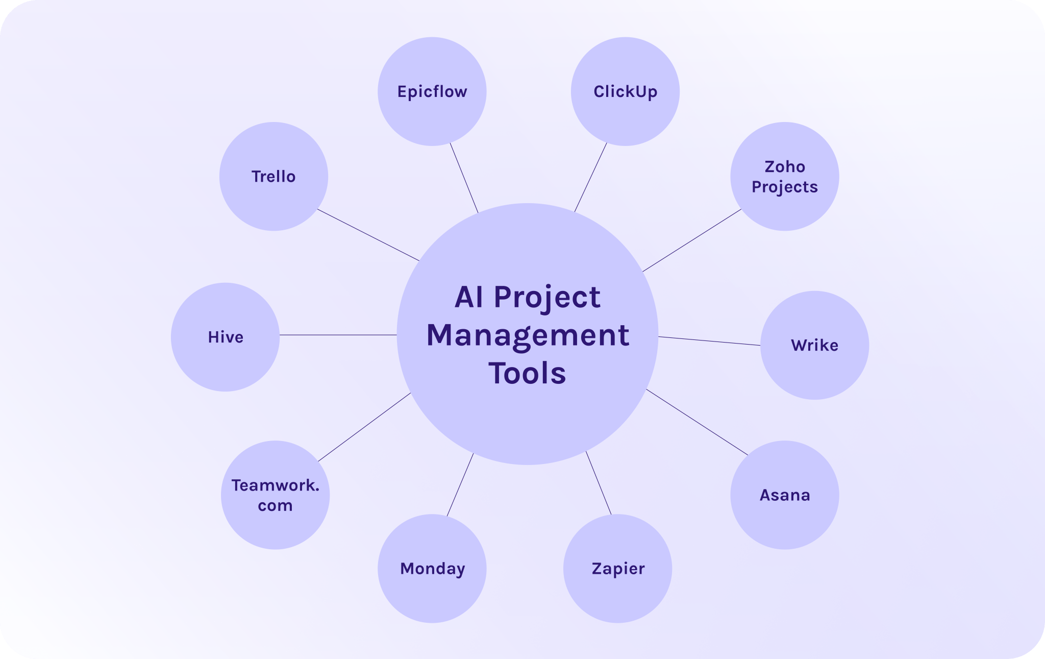 10 AI Project Management Tools to Pay Your Attention to in 2026