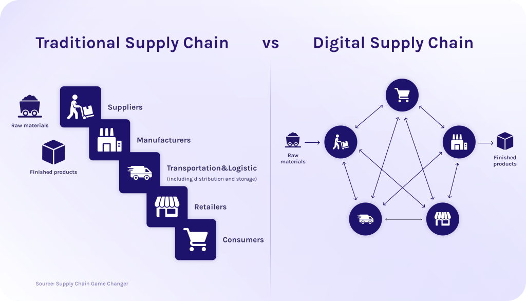 Traditional Supply Chain vs Digital Supply Chain