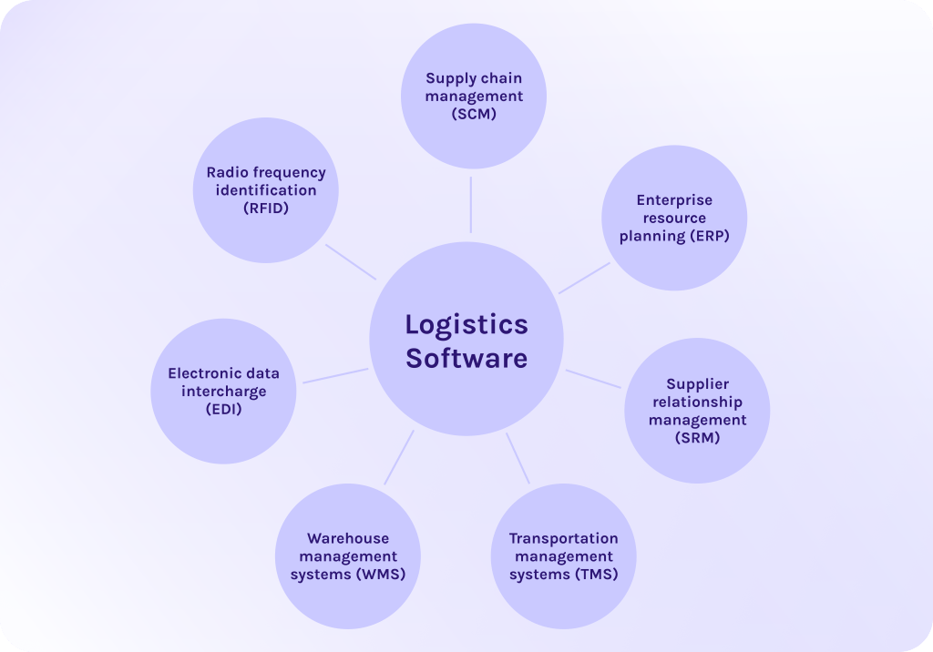 Types of Logistics Management Software