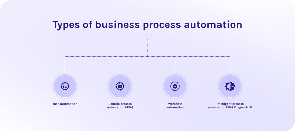 Types of business process automation