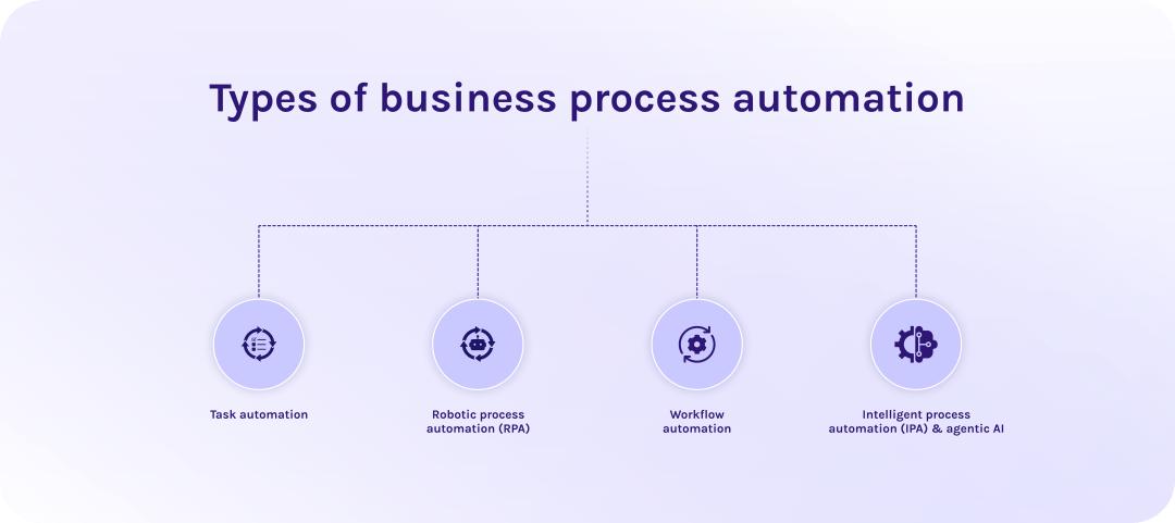 What Is Business Process Automation? Strategy, Tools, Benefits, and ...
