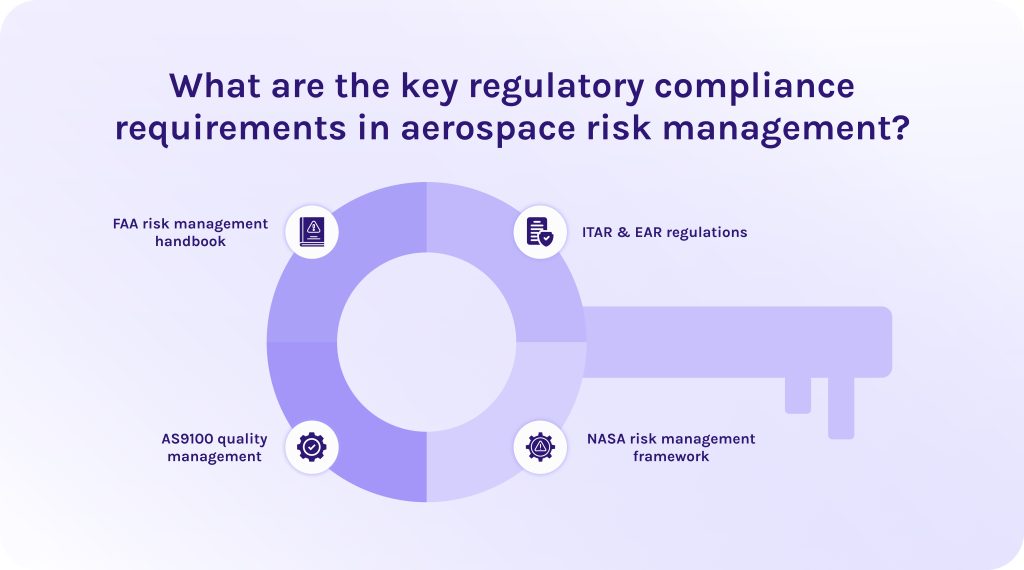What are the key regulatory compliance requirements in aerospace risk managemenе
